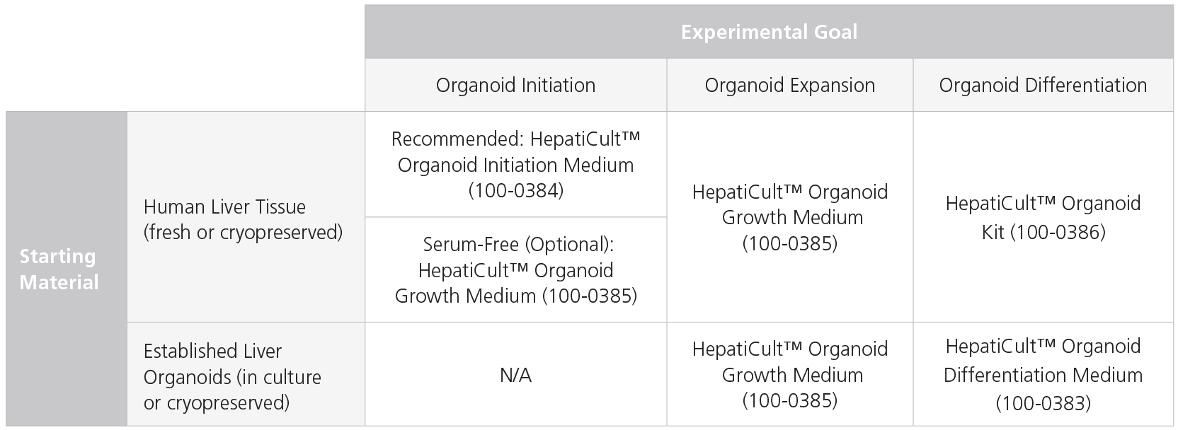 https://www.stemcell.com/media/images/data-figures/100-0386/100-0386-Table1.png