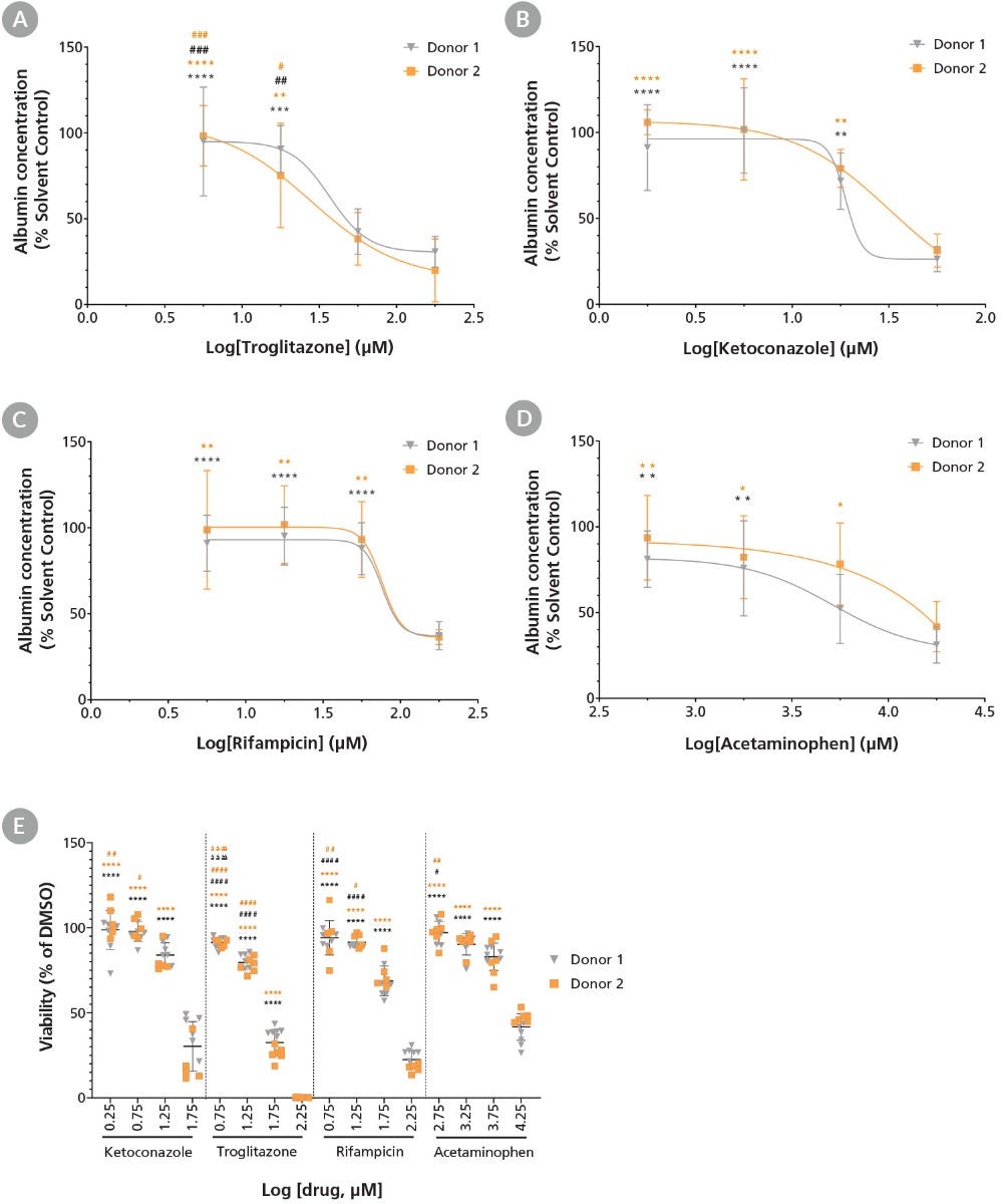 IC50 Curves Demonstrating that High Drug Concentrations Disrupt Albumin Secretion in Differentiated Hepatic Organoids Consistent with Changes in Cell Viability