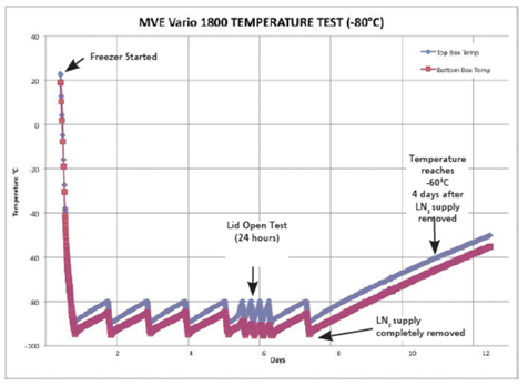 Đồ thị kiểm tra nhiệt độ bình MVE Variō® (tủ đông sâu)