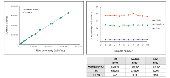 độ chính xác và khả năng tái tạo của máy đếm tế bào tự động ADAM-MC2