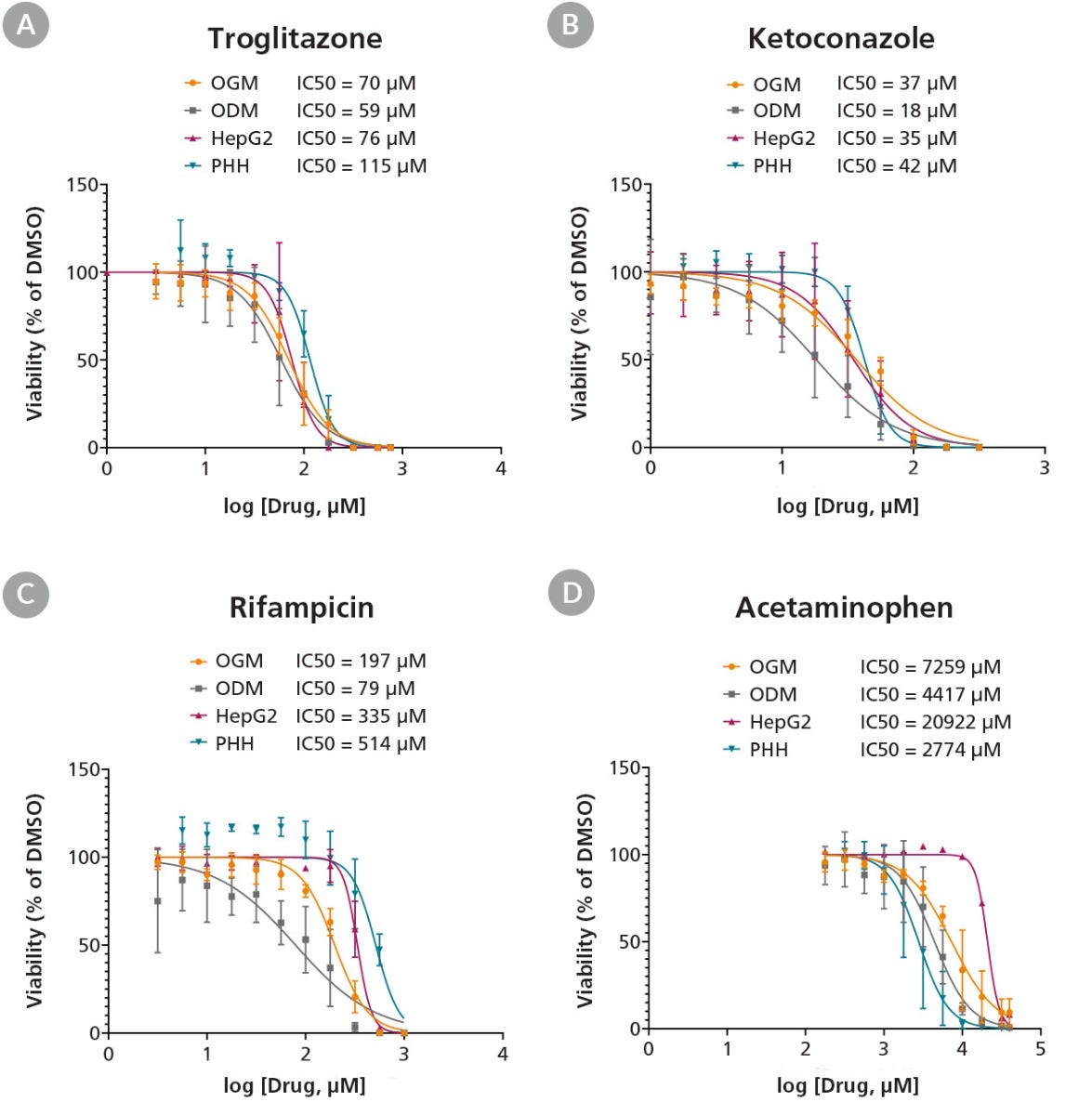 IC50 plots (drug dose-response viability curves) of primary hepatic organoids in comparison to HepG2 and PHH